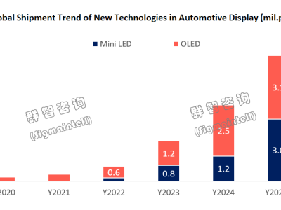 群智咨询：车载显示领域Mini LED与OLED“竞合”成主线，短期长期各有发展路径