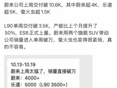 蔚来上周交付量破万：乐道超5千，L90单周交付超3500台，产能再提升