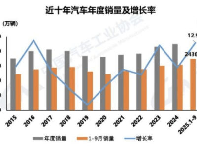 比亚迪1—9月新能源销量达326万，海外扩张加速，全球布局初显成效