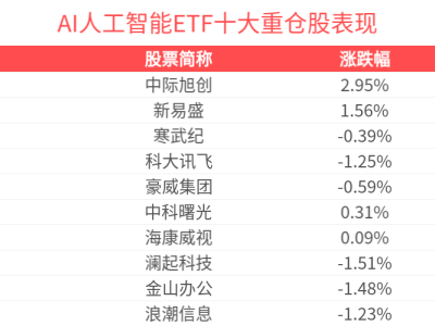 OpenAI新推ChatGPT Atlas浏览器，AI人工智能ETF(512930)盘中飘红欲三连涨