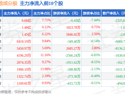 10月22日科创ESG指数微跌0.81% 石头科技领涨金盘科技领跌 资金流向现分化