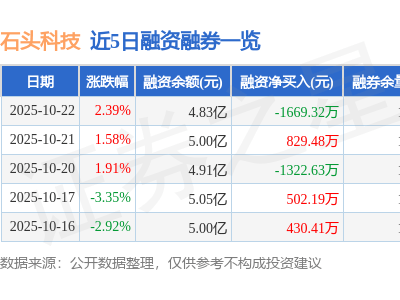 石头科技（688169）10月22日收盘涨2.39% 主力资金净流入超六千万