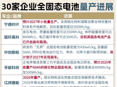 固态电池时代将至:30家车企布局,纯电车续航充电双升级,市场格局生变