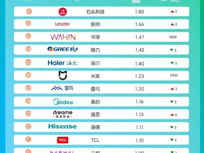世研消费指数Vol.79:Z世代需求驱动家电升级,子品牌差异化策略引领市场新趋势