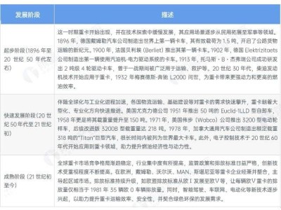2024年全球重卡行业规模达3114亿美元 中国产量领先未来前景可期【图】