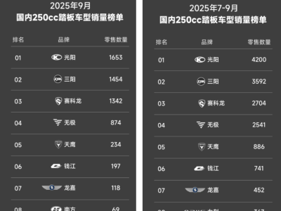 行业淡季将临,赛科龙凭“智控”基因实现逆袭,引领国产摩托新方向
