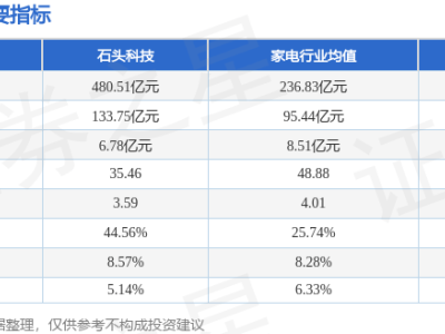 石头科技(688169)10月28日收盘微涨 主力资金净流出超3000万元
