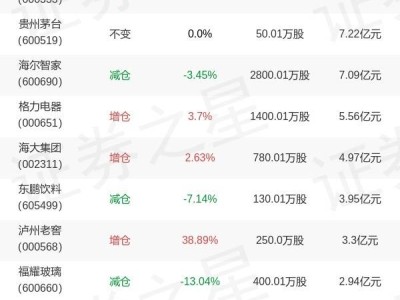 汇添富消费三季报出炉:胡昕炜调仓,石头科技新进,美的集团成第一重仓股