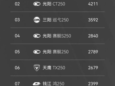 销量远超第二名！SR250GT凭啥成250踏板“顶流”？售价、产品力与迭代是关键