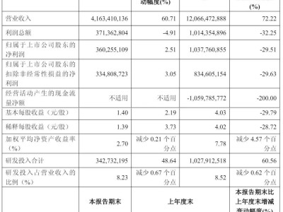 石头科技股价重挫11.7%:一日市值蒸发超56亿 前三季净利下滑近三成