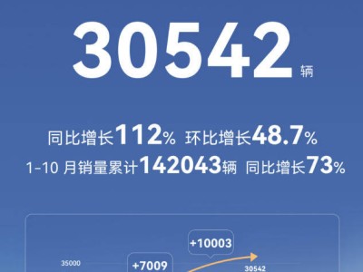 极狐汽车10月销量创新高首破2万 极狐T1及新款阿尔法T5亮点频现