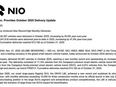 蔚来2025年10月交付量破4万创新高，ES6第30万台下线再添喜讯