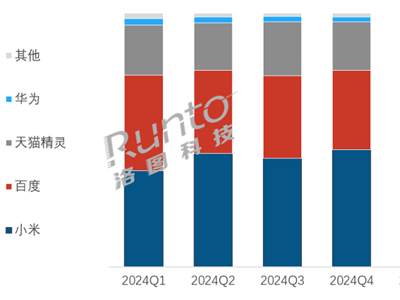 洛图报告：2025Q3小米智能音箱份额跃至48.8% 领跑市场 百度天猫精灵紧随