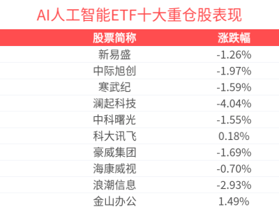 Gemini 3 2025年发布在即,AI人工智能ETF(512930)短期回调长期仍具潜力
