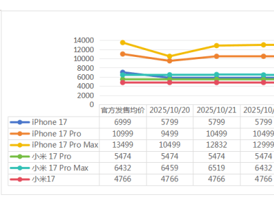 W44手机市场追踪：多款机型价格浮动，拼多多百亿补贴成价格洼地