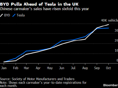 比亚迪在英销量飙升：上月新车注册量近乎特斯拉六倍，崛起势头强劲