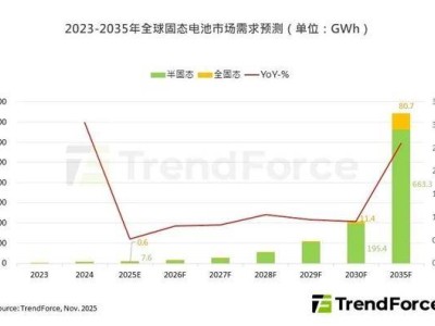 固态电池产业化进程加速,但大规模应用仍需5至10年等待期