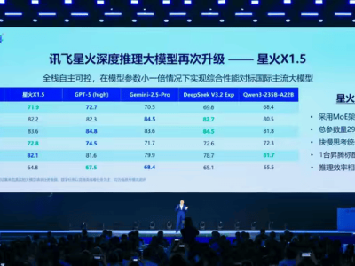 科大讯飞发布星火X1.5大模型，多语言能力比肩GPT-5，AI软硬方案落地多领域