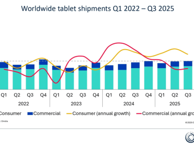 ​2025年Q3全球平板市场揭晓：苹果居首，华为小米跻身前五，市场连续七季增长​