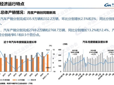 中汽协数据：10月汽车产销创新高 新能源乘用车国内销量占比超五成