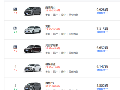 10月MPV销量榜单揭晓：主流车型多数下滑，五菱星光730成未上市黑马