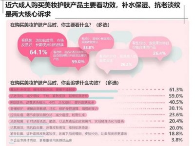 2025双11美妆消费新趋势：理性成分党崛起 京东面部护肤增速领跑主流平台