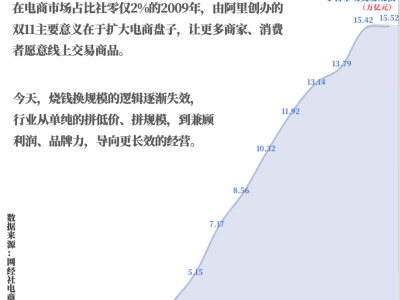 17年双11变迁录：从低价狂欢到多维博弈，电商新战场何去何从？