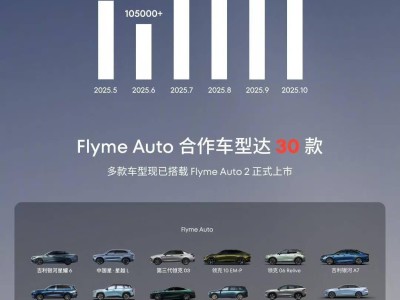 魅族Flyme Auto合作车型销量飙升 累计销量直逼200万辆大关