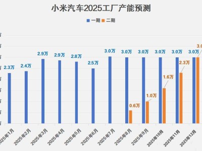 小米汽车产能加速扩张！2025、2026年新工厂投产，交付量或大幅跃升