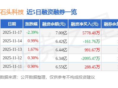 石头科技11月17日股价下跌 主力资金逆势净流入超1500万元 资金流向引关注