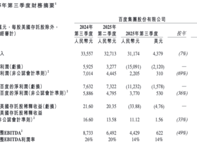 百度2025年Q3财报：总营收下滑7%，AI业务成新引擎收入同比增超五成