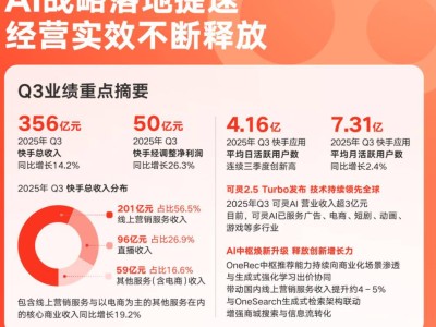 快手2025年Q3财报:营收356亿,AI赋能核心商业收入涨19% 净利达50亿