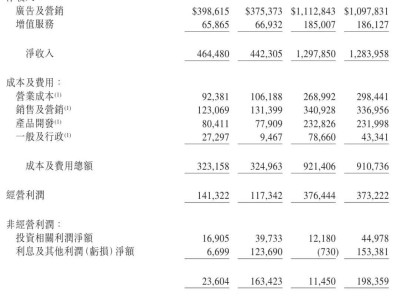 微博2025年Q3财报：营收4.42亿美元 净利同比增68% 用户规模持续扩大