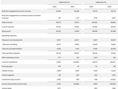 声网母公司Agora, Inc 2025年Q3财报：营收净利双增 持续加码对话式AI领域