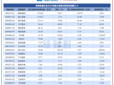 家用电器行业2025三季报：利润增超一成 同洲电子等营收增速亮眼