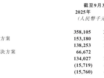 医渡科技2025财年上半年营收3.58亿 亏损收窄各项业务表现分化