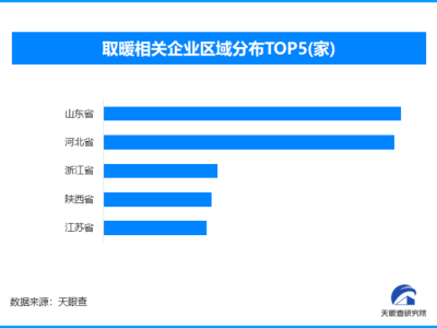 小太阳5秒可引燃可燃物，现存取暖相关企业超3.4万家