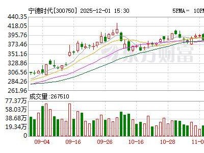 宁德时代宣布涨薪150元 摩根大通上调其A股目标价至520元