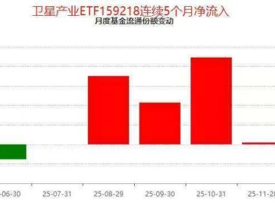 卫星互联网产业生态大会将启 卫星产业ETF(159218)连续5月受资金青睐