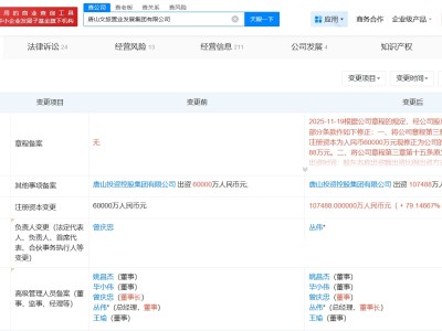 唐山文旅置业发展集团增资至10.7亿 增幅约79%