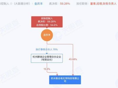 易合科技获数千万元两轮融资 CEO金庆丰化工经验丰富助电化学研发