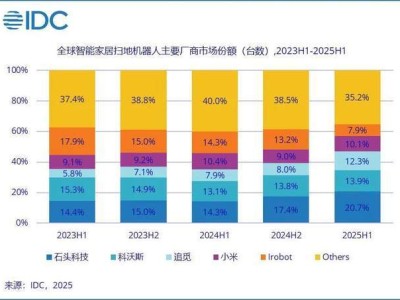 扫地机器人“鼻祖”iRobot风光不再,或被中国代工厂接手?