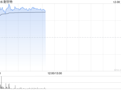 耐世特早盘涨近7% 机构:新国标助力线控转向量产前景可期