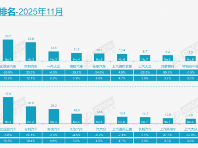 11月合资品牌遇冷：德日美系销量下滑，新能源转型成破局关键