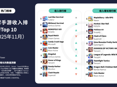 Sensor Tower数据:2025年11月《Last War:Survival Game》领跑全球手游收入榜