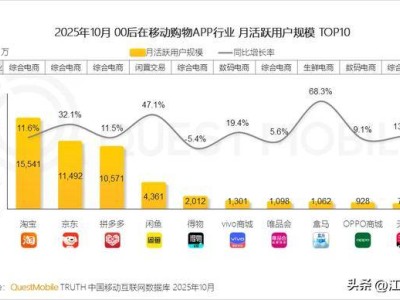 QuestMobile报告:2025年00后月活1.79亿 闲鱼成其循环情绪消费重要阵地