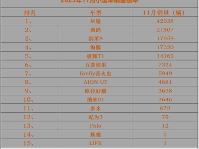 11月小型车销量揭晓:纯电车型成主流 5款销量破万 缤果S跻身前三