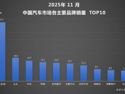 11月比亚迪销量再攀高峰,高端与海外齐发力冲刺全年目标
