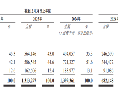 麦科田:迈瑞前高管创办,融资超22亿,2025上半年扭亏冲击港交所