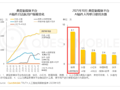 QuestMobile报告:微博AI交互领跑行业 用户日均8.1次调用成刚需伴侣